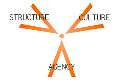 Diagram representing Culture Centered Approach (CCA) and Culture, structure and Agency